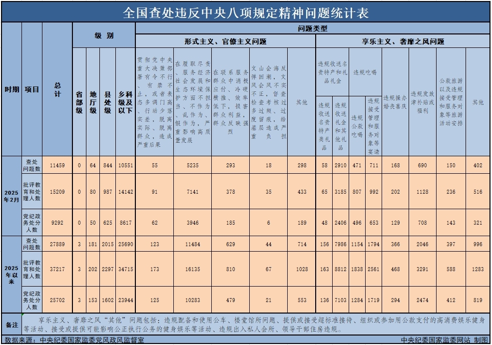 　　3月29日，中央紀(jì)委國家監(jiān)委公布了2025年2月全國查處違反中央八項規(guī)定精神問題月報數(shù)據(jù)。這是連續(xù)第138個月公布全國查處違反中央八項規(guī)定精神問題數(shù)據(jù)。